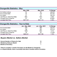Orangeville Real Estate Market Stats - May 2020