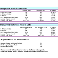 Orangeville Real Estate Market Stats - October 2020