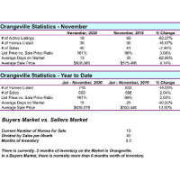 November 2020 Orangeville Real Estate Market Stats