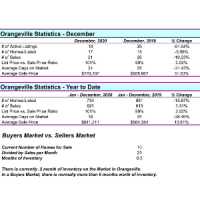 December 2020 Orangeville Real Estate Market Stats