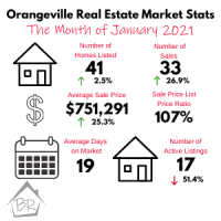 Average Sales Price in the month of January increased 25.3% in January Orangeville Real Estate Market Stats January 2021