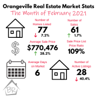 Orangeville Real Estate Market Stats - February 2021