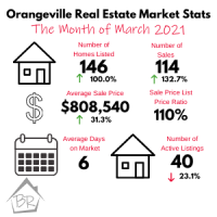 Orangeville Real Estate Stats - March 2021