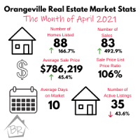 Orangeville Real Estate Market Stats April 2021