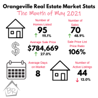 Is the Orangeville Real Estate Market beginning to stabilize?