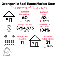 The Orangeville Real Estate Market Stats for July 2021 show a slow down in activity but continued low inventory