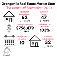 Orangeville Real Estate Market Stats for September 2021 show continued low inventory and prices continue to rise 