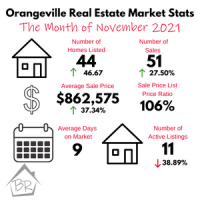 Orangeville Real Estate Market Stats for the month of November 2021, prices continue to rise with extremely low inventory levels