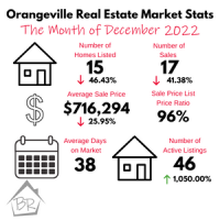 Orangeville Real Estate Market Stats for December 2022