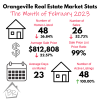 Orangeville Real Estate Market Stats for February 2023