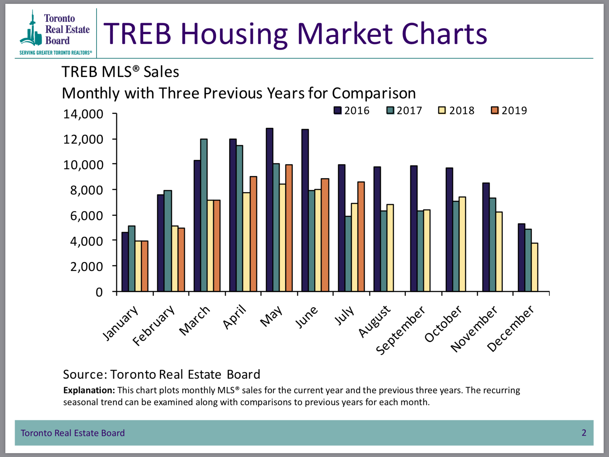 July 2019 units sold home buyers, home sellers, Toronto, ParkwoodsDonalda