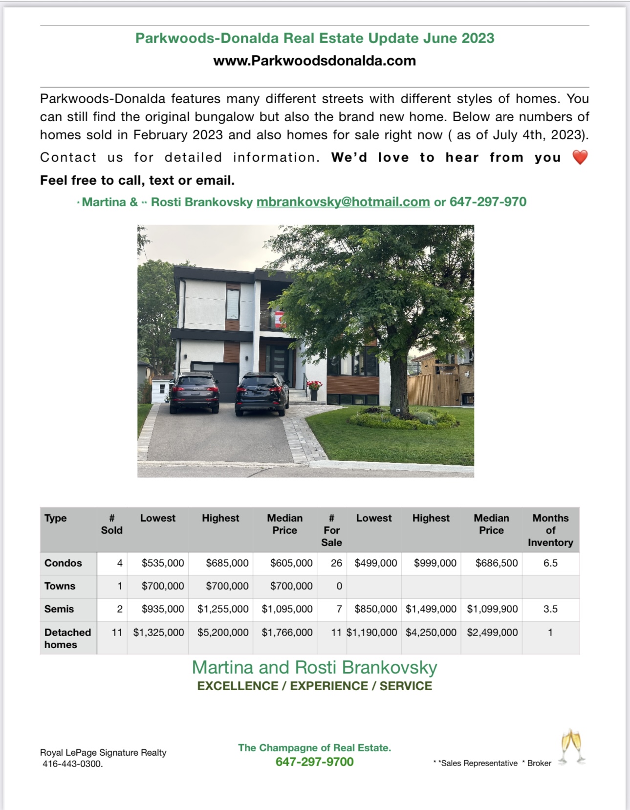 Statistics 2023 martina brankovsky Real Estate, Royal LePage Signature Realty Inc Brokerage