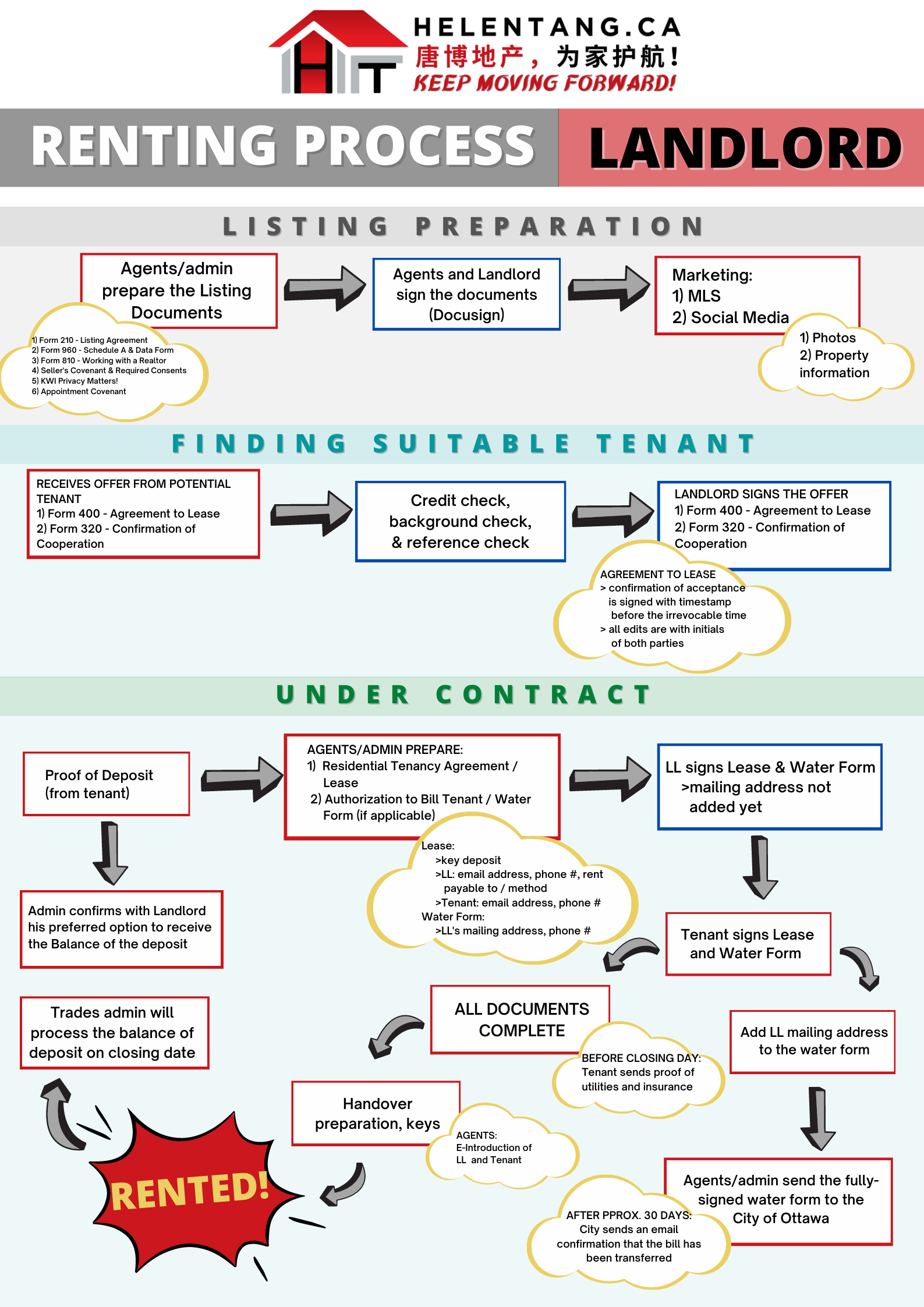 8 Steps of Renting-Out System | Helen Tang Real Estate Team