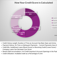 How Your Credit Score is Calculated