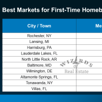 Chart of 2025 Best Markets for First-Time Home Buyers