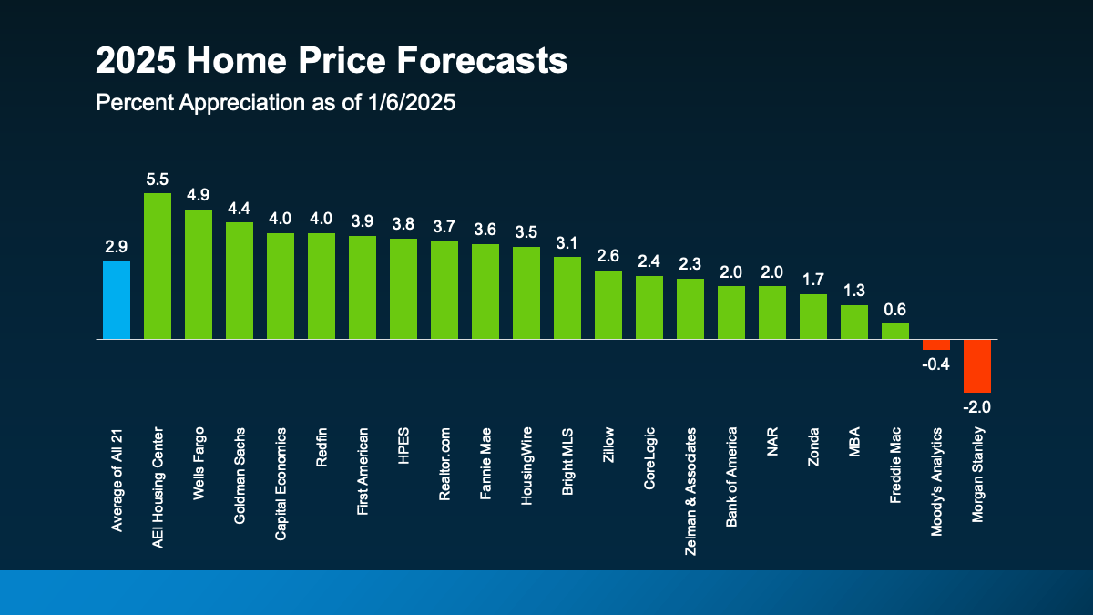 2025 Home Price Forecast Chart
