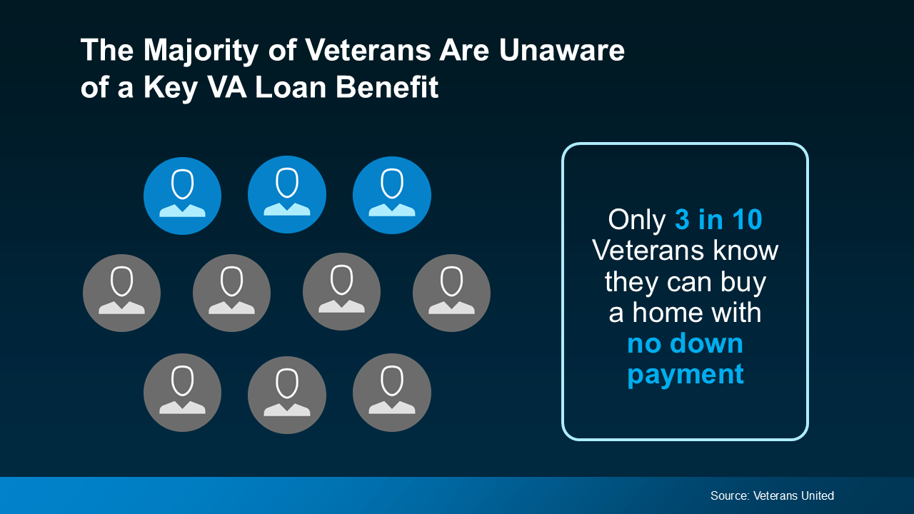 Picture representing a majority of veterans unaware of VA loan benefits.