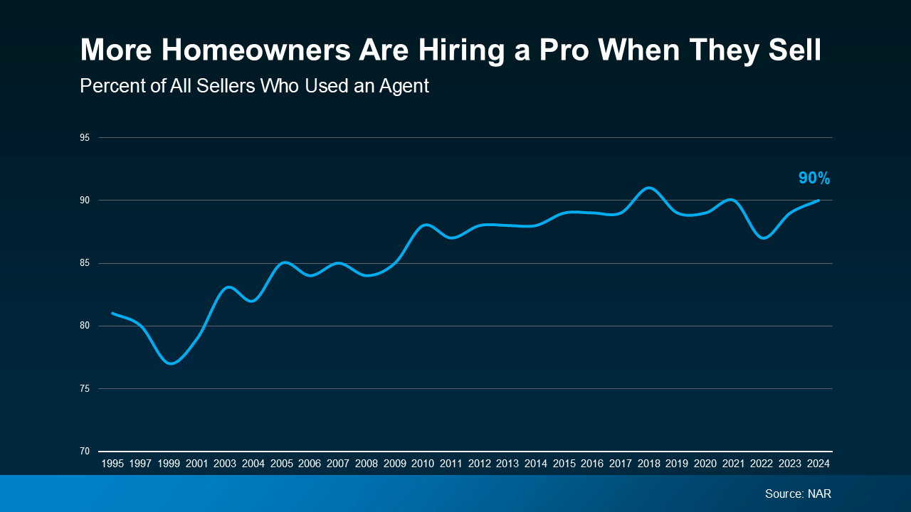 Graph showing for sale by owners should just hire a Realtor