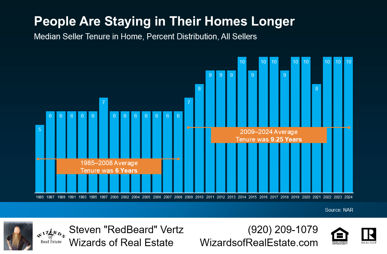a graph with blue bars and white text saying people are staying in their homes longer