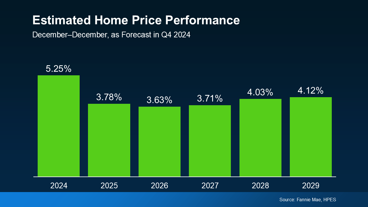 Estimated home price forecast/performance charted