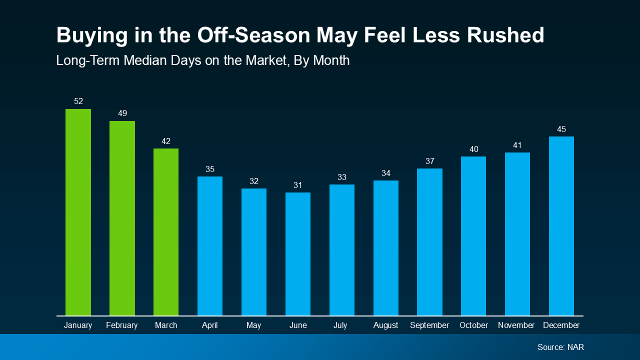NAR chart showing home buying in the off-season is beneficial