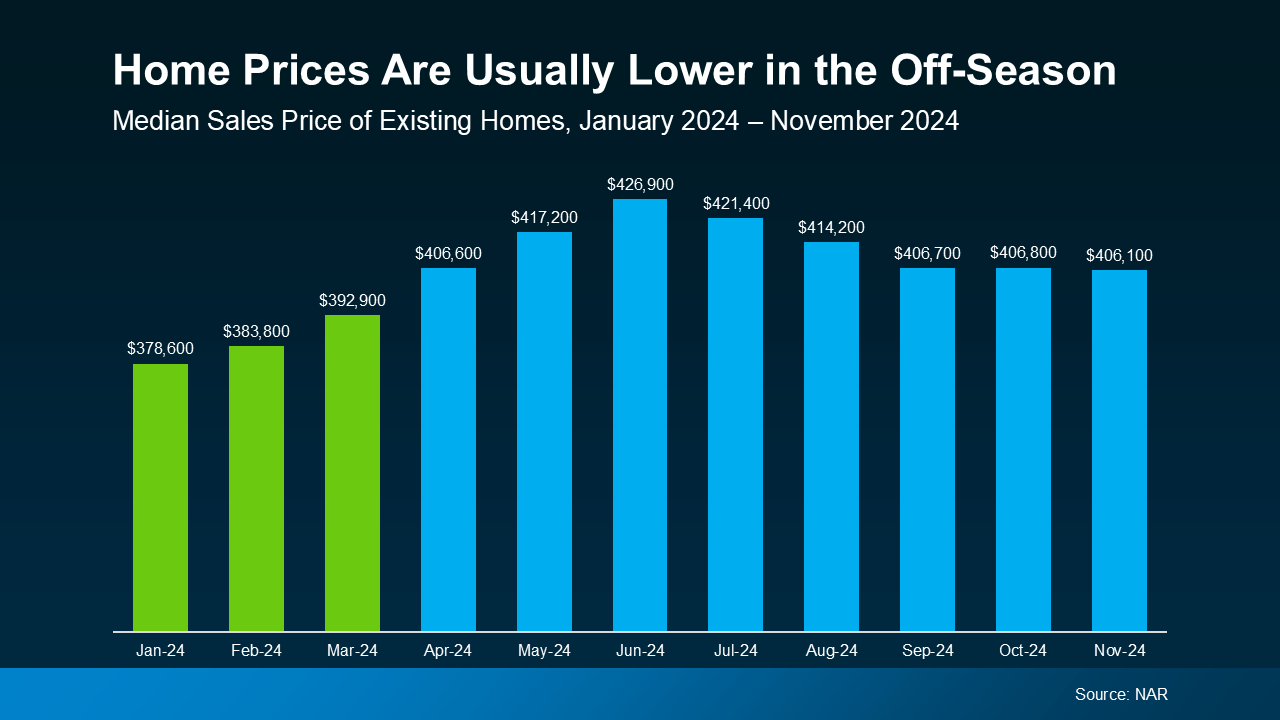 Fox Cities home prices are usually lower in the off-season