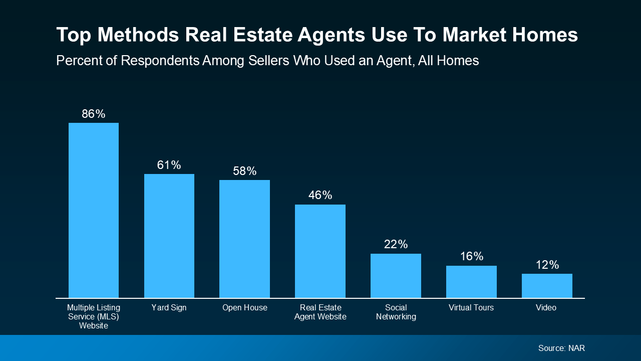 graph showing top methods real estate agents use to market homes