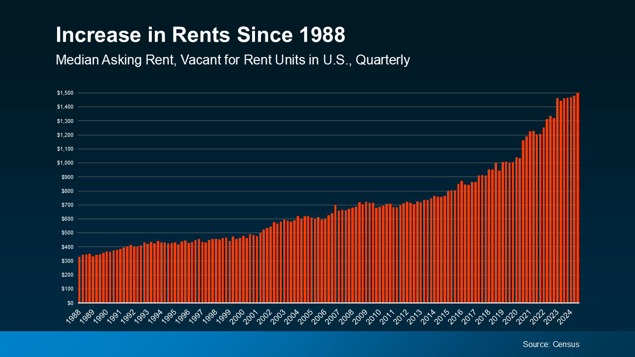 a graph of the increase in rents since 1988