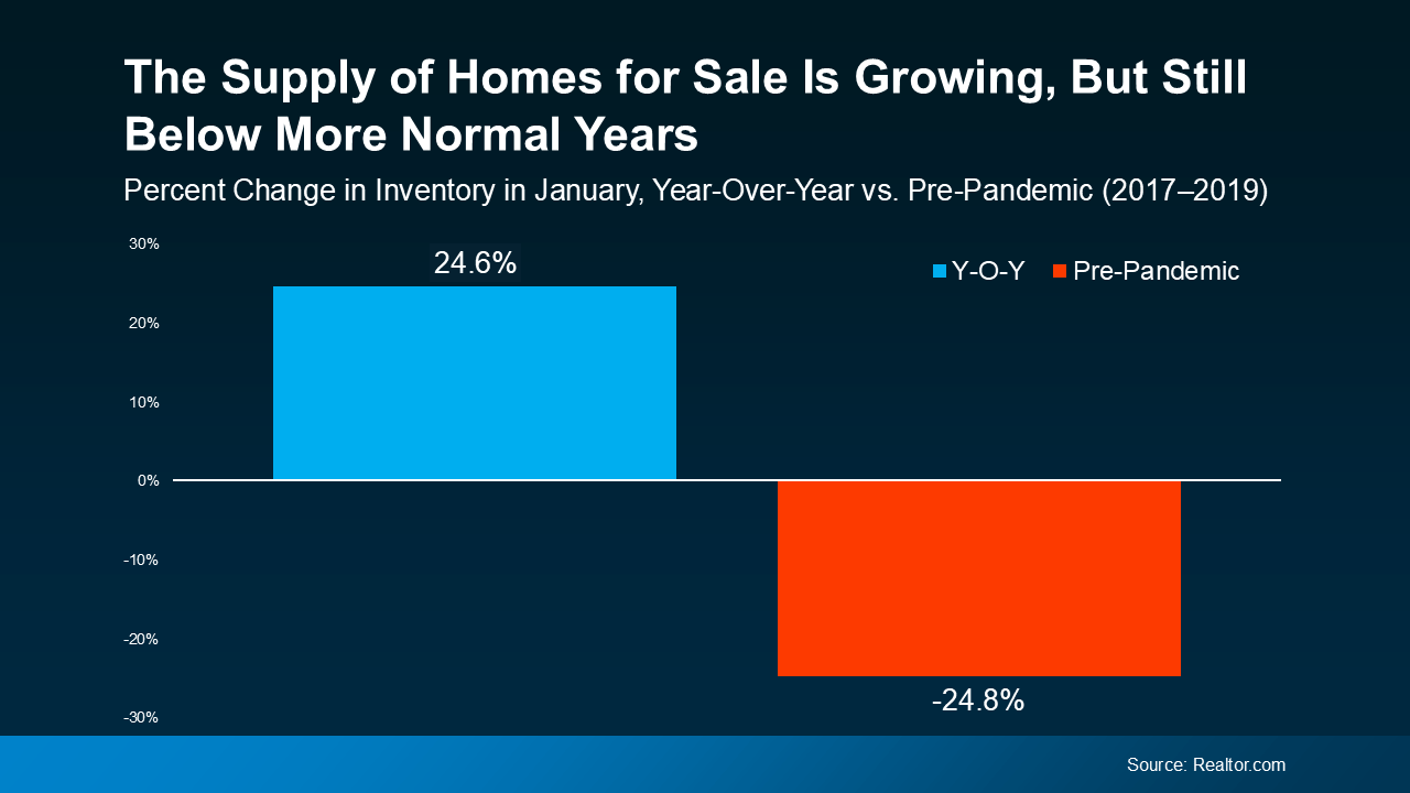 a graph of a sales report showing the supply of homes is growing