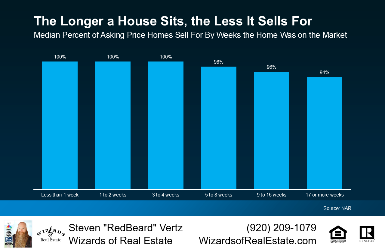 blue graph showing the longer a house sits, the less it sells for