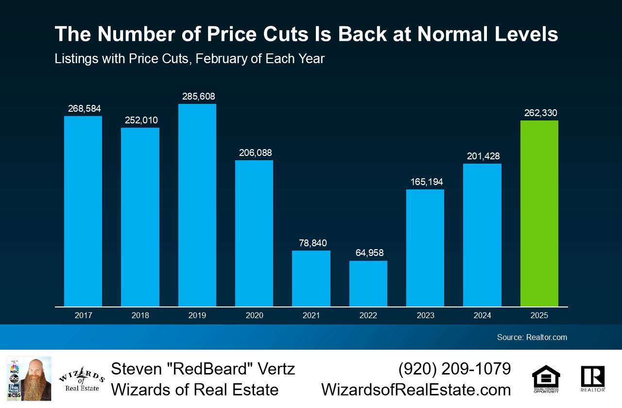 blue graph and one green graph column showing the number of price cuts in the real estate markets are back to normal levels
