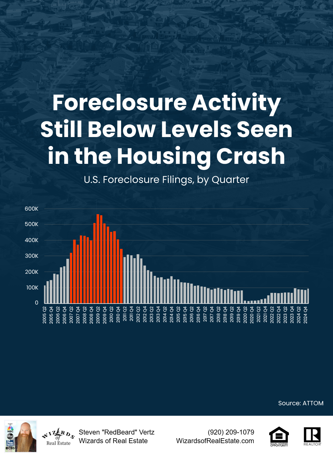 white and red chart showing foreclosure activity