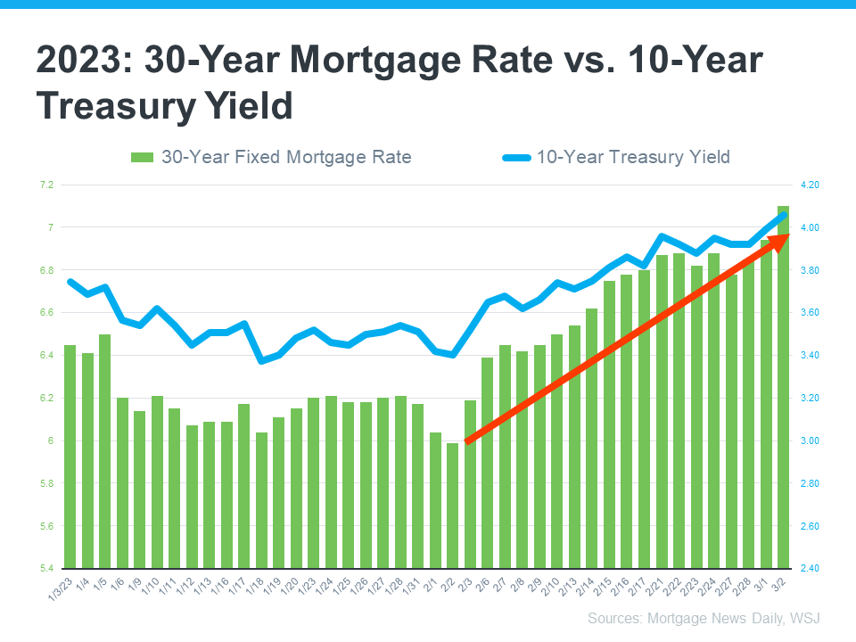 30-Year mortage rate vs 10-Year treasury yield chart