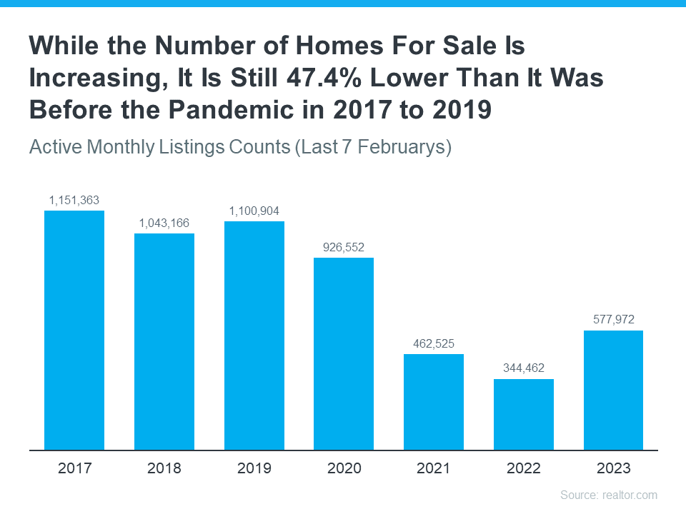 Number of homes for sale chart