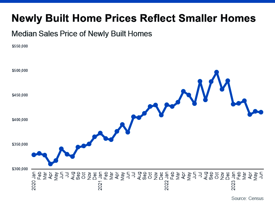 Graph of new home prices and smaller homes or cheaper homes