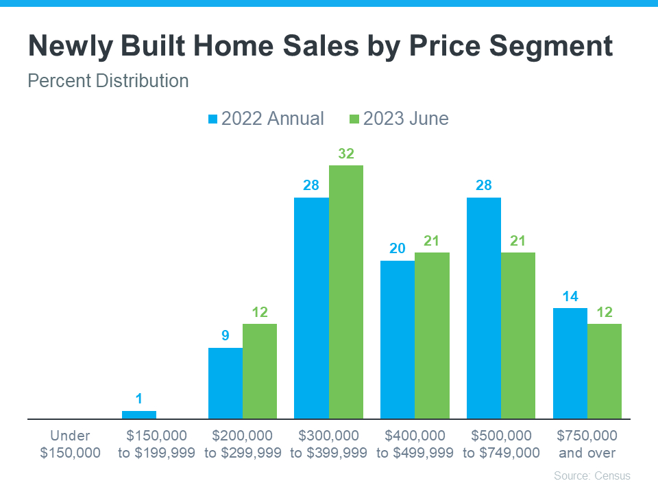 Graph of Newly Built Home Sales by Price