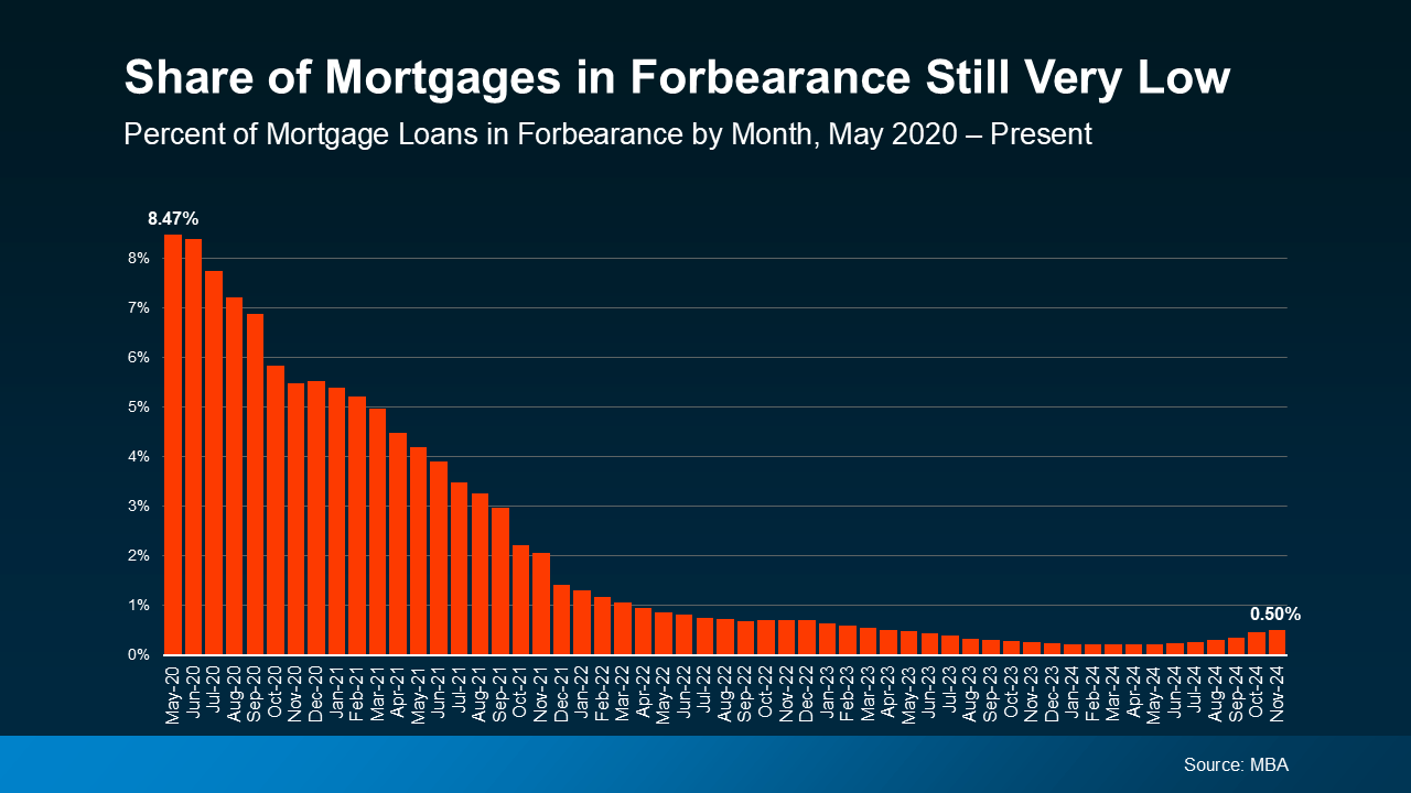 Graph showing forbearance from 2020 until now