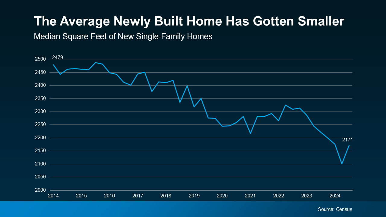 Chart showing average new homes are smaller