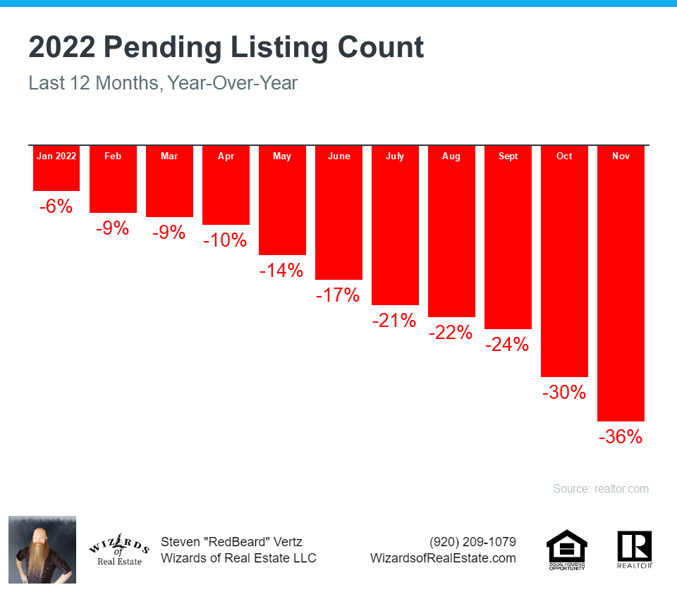 The 2022 pending listing count.