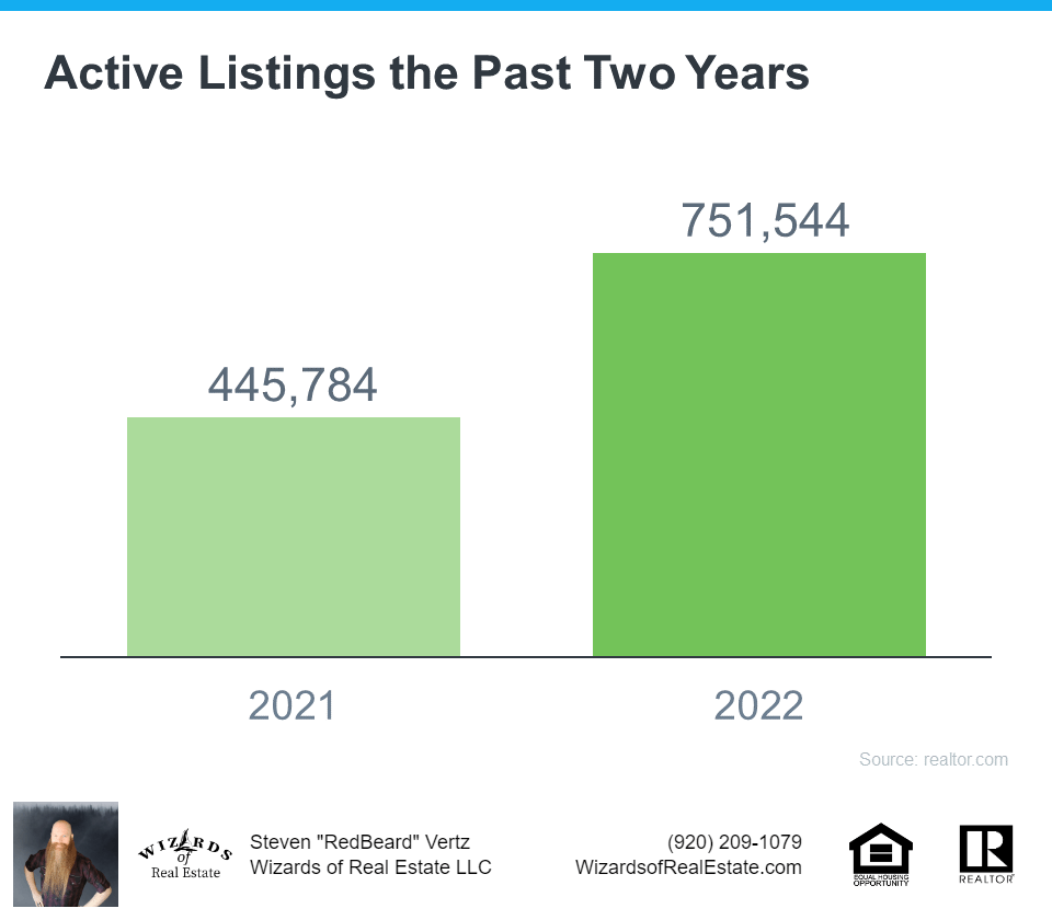 Active listings over the past two years.