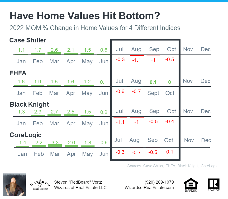 Have home values hit the bottom?