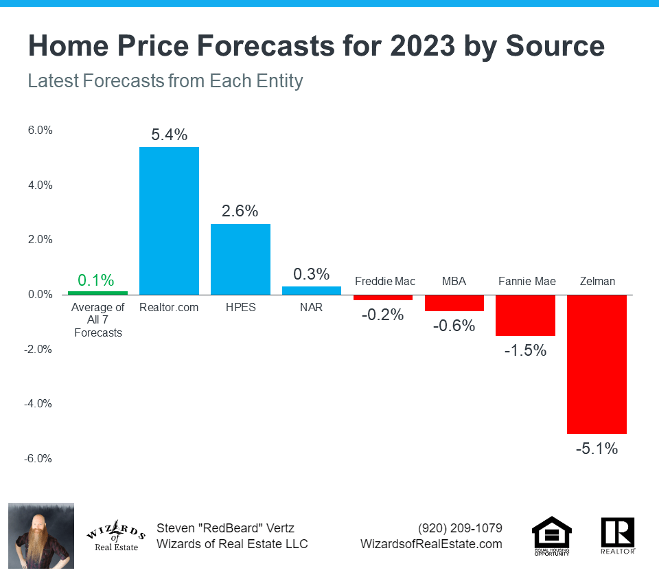 Home price forecasts for 2023