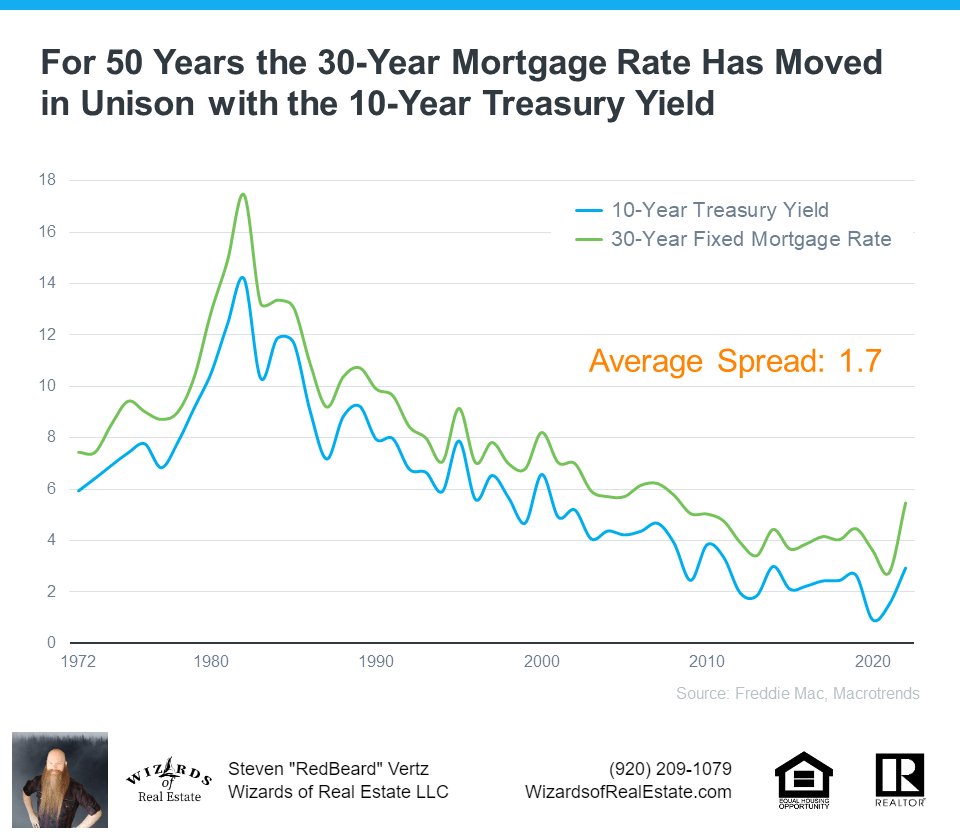 30 Year mortgage rate moved with the 10 year treasury.