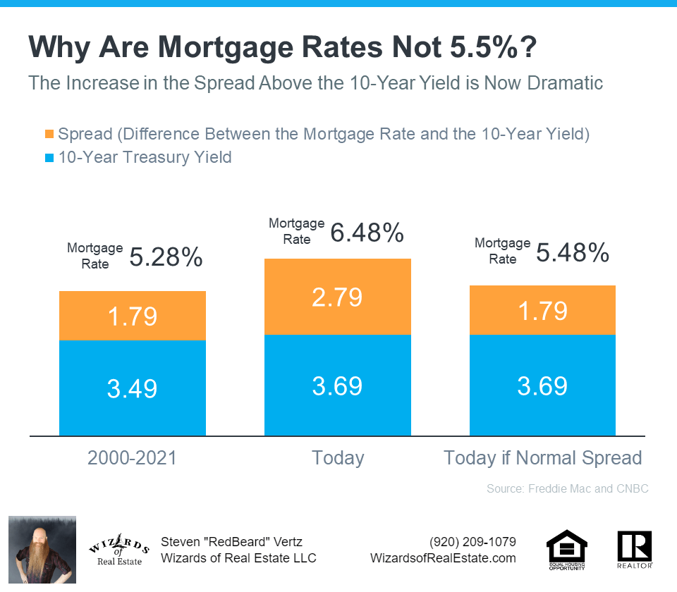 Why mortgage rates are not lower 