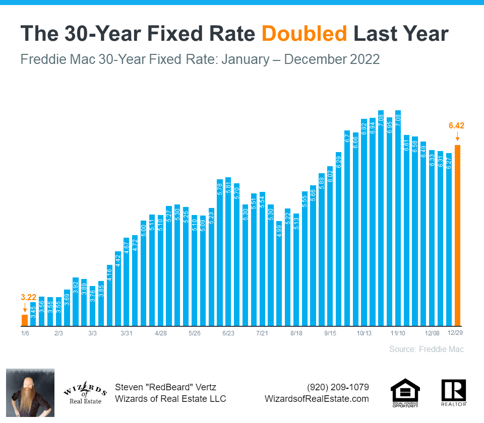 30 Year Fixed Rate Doubled Last Year