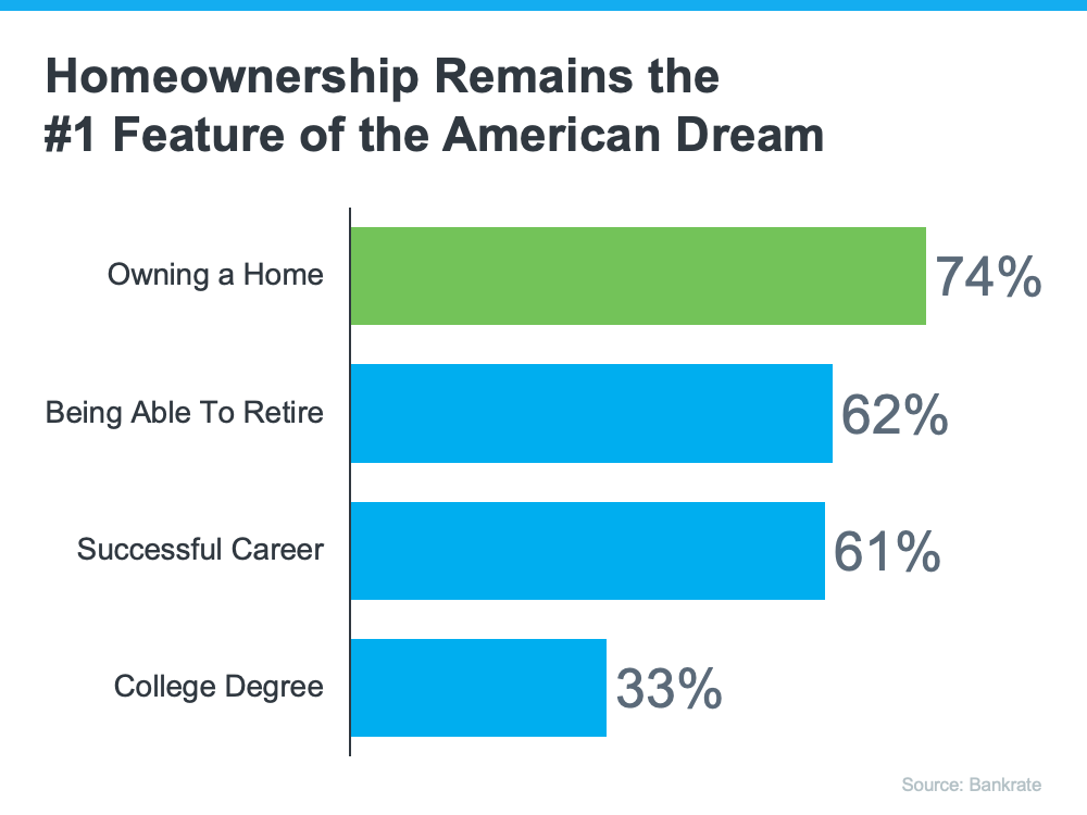 Homeownership remains the number one feature of the American Dream in Appleton WI and throughout the United States.