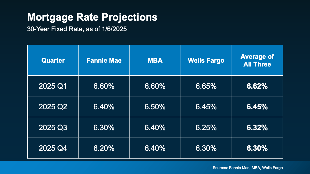 Mortgage rate predictions chart for 2025