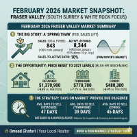 February South Surrey & White Rock Market Update